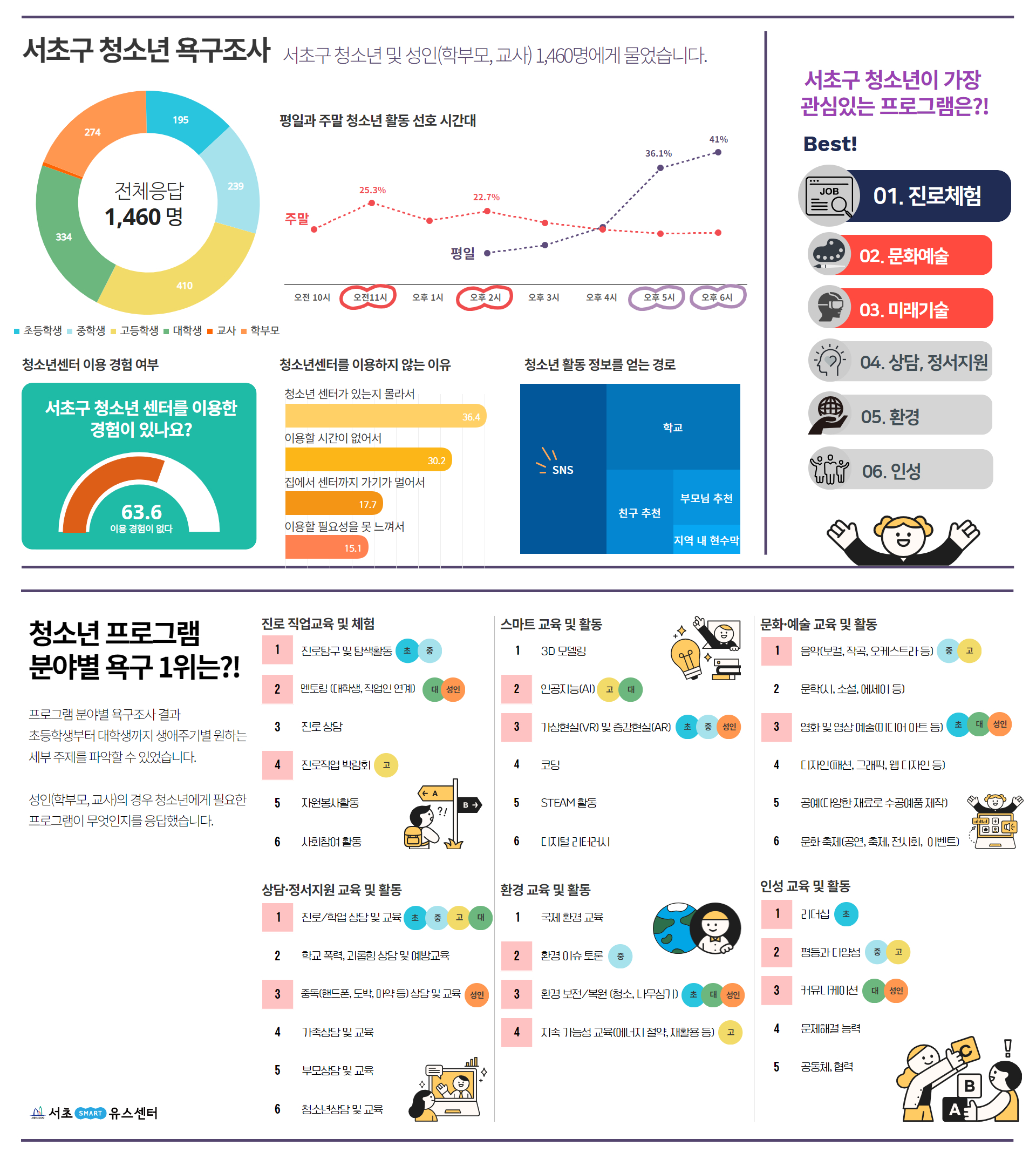 서초구 청소년 욕구조사 인포그래픽 (2).jpg